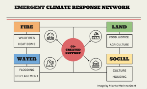 Emergent Climate Response Network systems diagram, illustrating the different parts of the Emergent Climate Response Network 